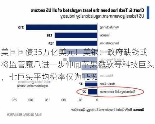 美国国债35万亿美元！美银：政府缺钱或将监管魔爪进一步伸向苹果微软等科技巨头，七巨头平均税率仅为15%