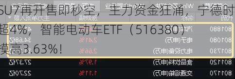 小米SU7再开售即秒空，主力资金狂涌，宁德时代涨超4%，智能电动车ETF（516380）盘中摸高3.63%！