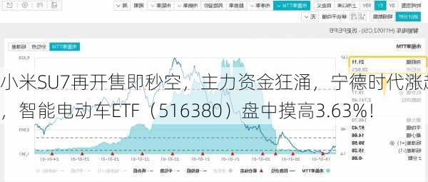 小米SU7再开售即秒空，主力资金狂涌，宁德时代涨超4%，智能电动车ETF（516380）盘中摸高3.63%！