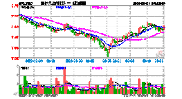 小米SU7再开售即秒空，主力资金狂涌，宁德时代涨超4%，智能电动车ETF（516380）盘中摸高3.63%！