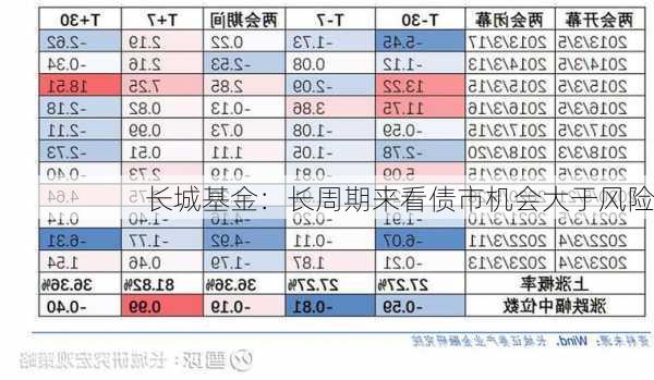 长城基金：长周期来看债市机会大于风险