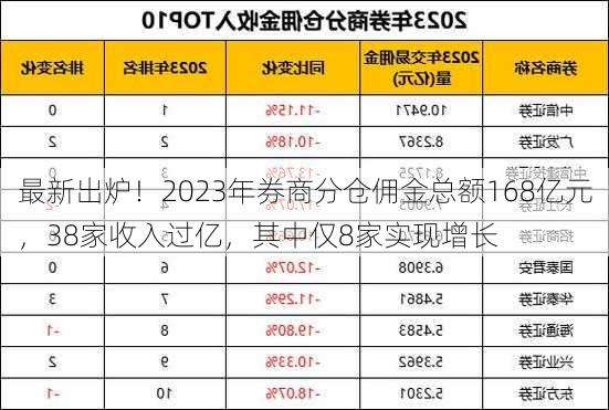 最新出炉！2023年券商分仓佣金总额168亿元，38家收入过亿，其中仅8家实现增长