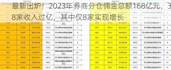 最新出炉！2023年券商分仓佣金总额168亿元，38家收入过亿，其中仅8家实现增长