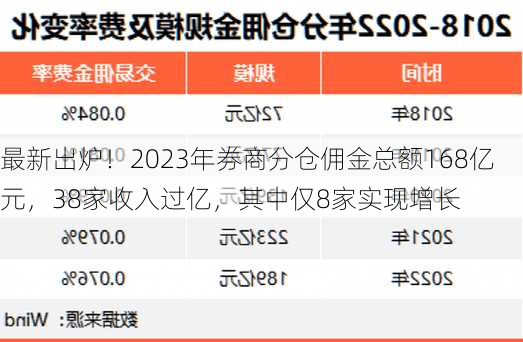 最新出炉！2023年券商分仓佣金总额168亿元，38家收入过亿，其中仅8家实现增长