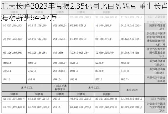 航天长峰2023年亏损2.35亿同比由盈转亏 董事长肖海潮薪酬84.47万