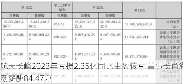 航天长峰2023年亏损2.35亿同比由盈转亏 董事长肖海潮薪酬84.47万