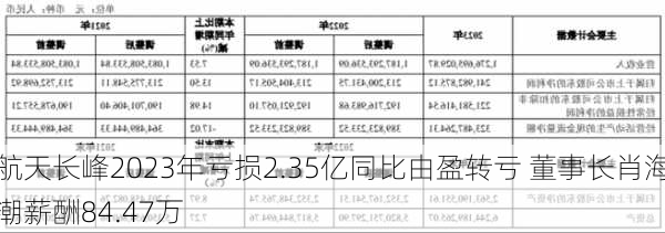 航天长峰2023年亏损2.35亿同比由盈转亏 董事长肖海潮薪酬84.47万