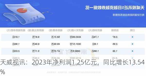 天威视讯：2023年净利润1.25亿元，同比增长13.54%