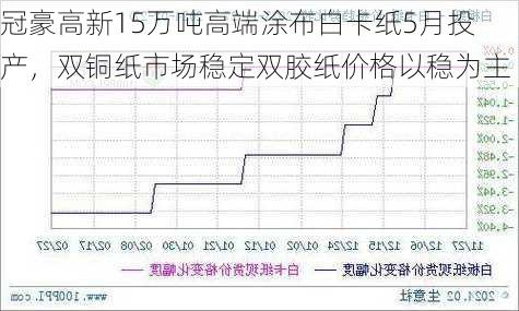 冠豪高新15万吨高端涂布白卡纸5月投产，双铜纸市场稳定双胶纸价格以稳为主