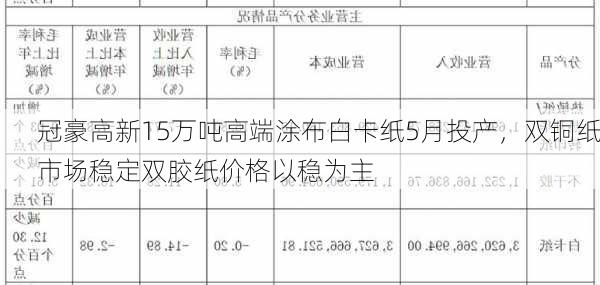 冠豪高新15万吨高端涂布白卡纸5月投产，双铜纸市场稳定双胶纸价格以稳为主