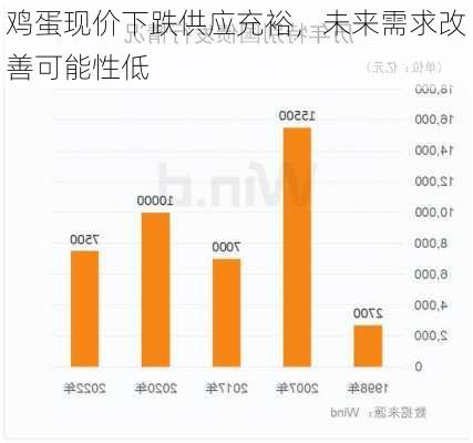 鸡蛋现价下跌供应充裕，未来需求改善可能性低