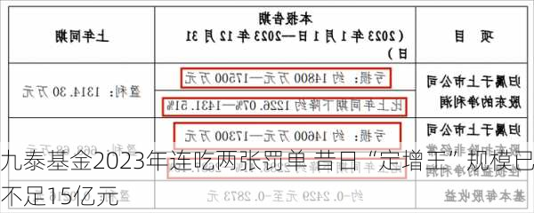 九泰基金2023年连吃两张罚单 昔日“定增王”规模已不足15亿元