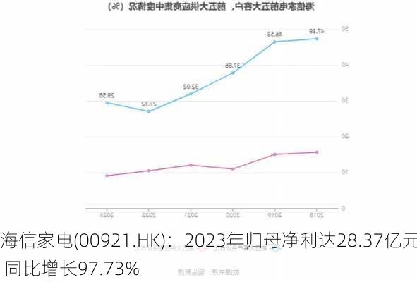 海信家电(00921.HK)：2023年归母净利达28.37亿元 同比增长97.73%