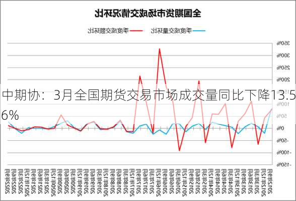 中期协：3月全国期货交易市场成交量同比下降13.56%