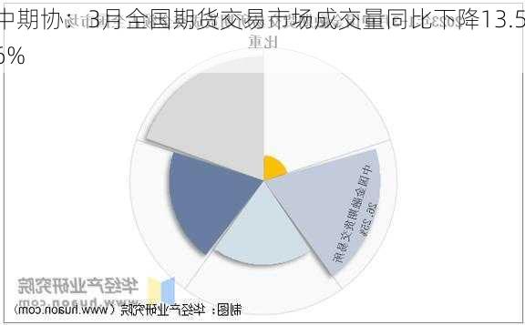 中期协：3月全国期货交易市场成交量同比下降13.56%