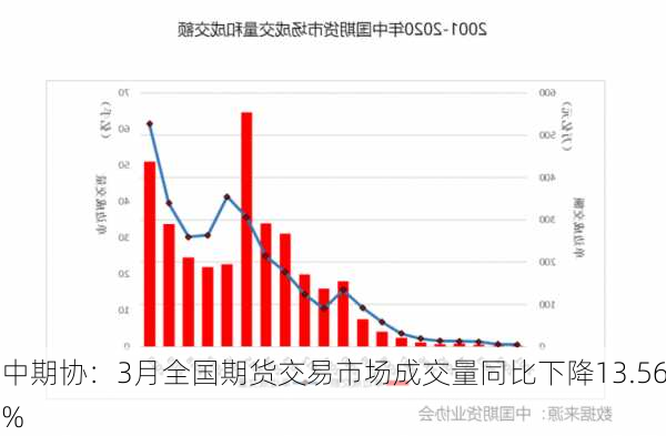 中期协：3月全国期货交易市场成交量同比下降13.56%