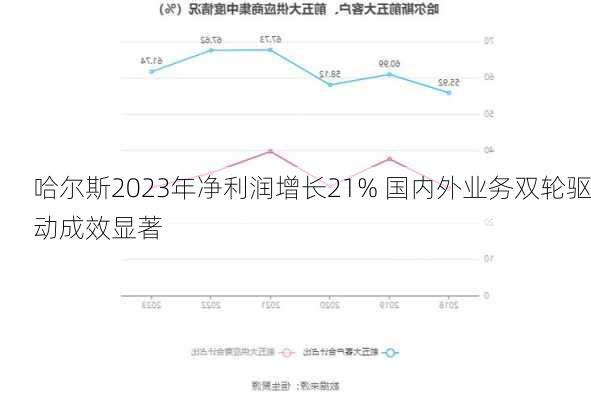 哈尔斯2023年净利润增长21% 国内外业务双轮驱动成效显著