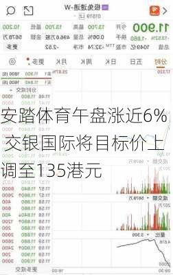 安踏体育午盘涨近6% 交银国际将目标价上调至135港元