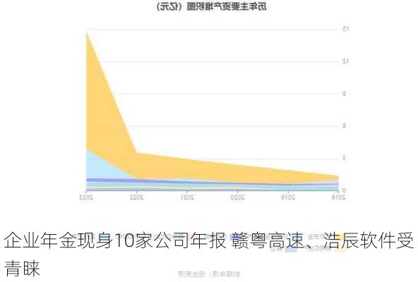 企业年金现身10家公司年报 赣粤高速、浩辰软件受青睐