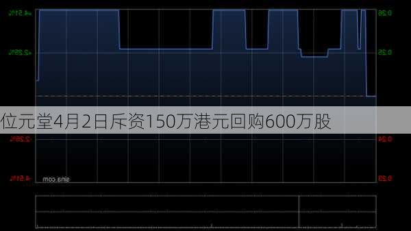 位元堂4月2日斥资150万港元回购600万股