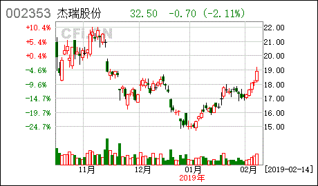 杰瑞股份推4500万元员工持股计划，激励35人团队，占股本0.15%