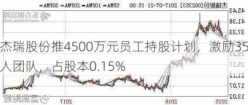 杰瑞股份推4500万元员工持股计划，激励35人团队，占股本0.15%