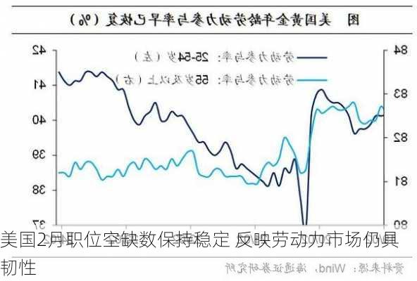 美国2月职位空缺数保持稳定 反映劳动力市场仍具韧性