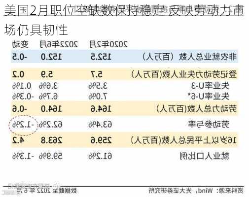 美国2月职位空缺数保持稳定 反映劳动力市场仍具韧性