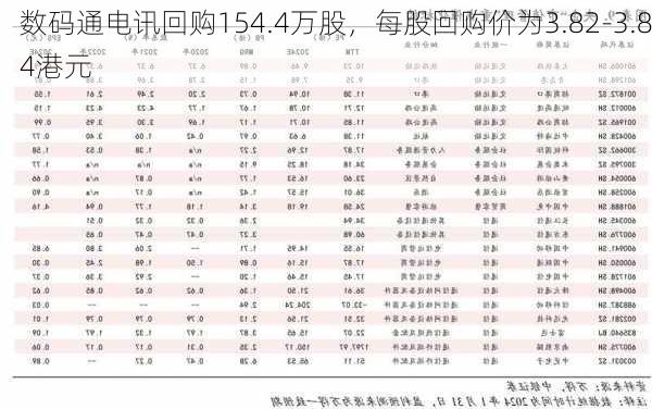 数码通电讯回购154.4万股，每股回购价为3.82-3.84港元