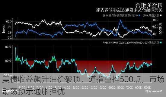 美债收益飙升油价破顶，道指重挫500点，市场动荡预示通胀担忧