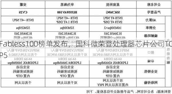 Fabless100榜单发布，国科微荣登处理器芯片公司TOP5