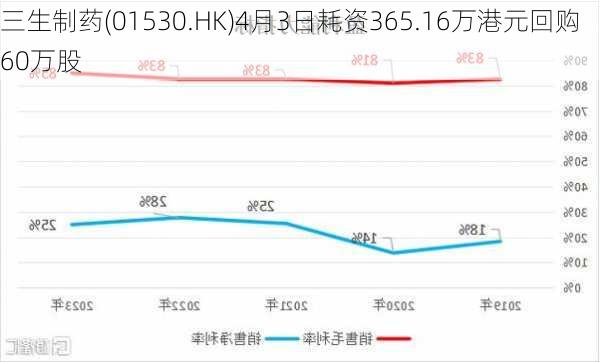 三生制药(01530.HK)4月3日耗资365.16万港元回购60万股