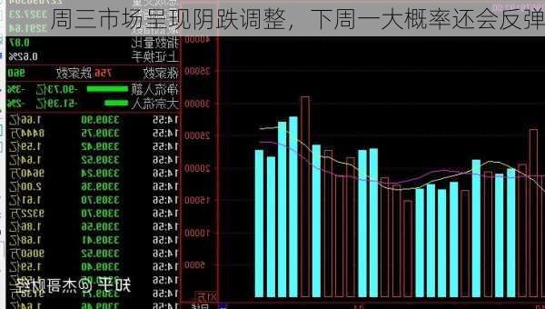 周三市场呈现阴跌调整，下周一大概率还会反弹