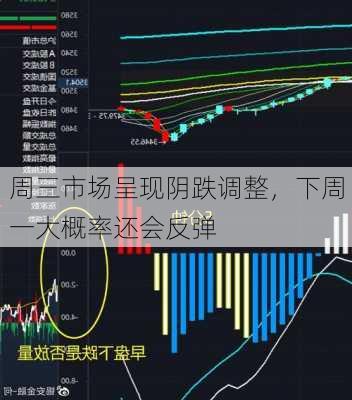 周三市场呈现阴跌调整，下周一大概率还会反弹