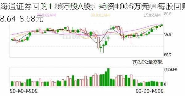 海通证券回购116万股A股，耗资1005万元，每股回购价格8.64-8.68元