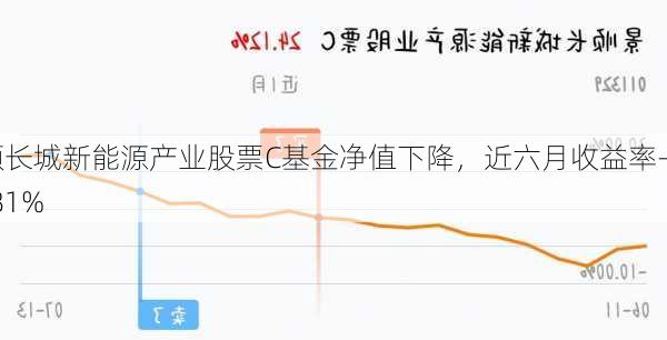 景顺长城新能源产业股票C基金净值下降，近六月收益率-12.81%