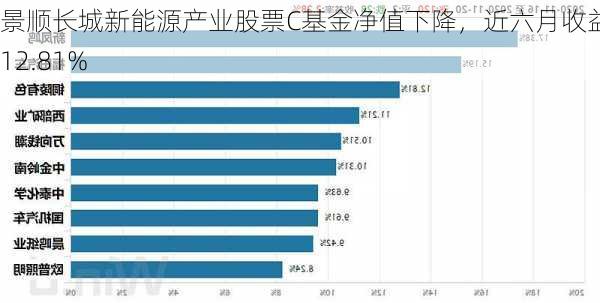 景顺长城新能源产业股票C基金净值下降，近六月收益率-12.81%