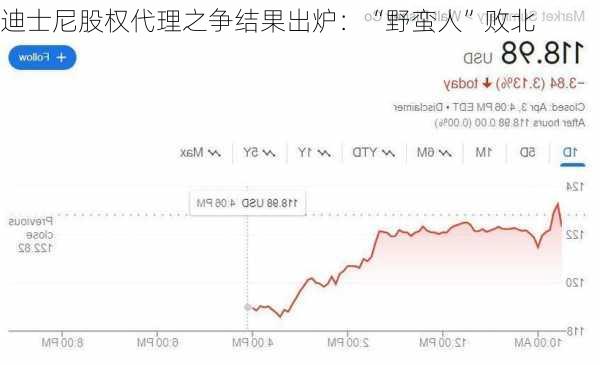 迪士尼股权代理之争结果出炉：“野蛮人”败北