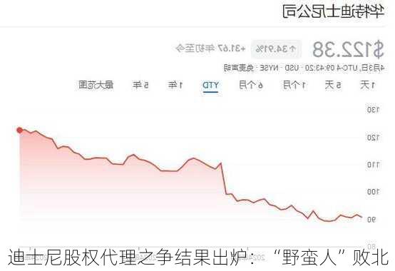 迪士尼股权代理之争结果出炉：“野蛮人”败北