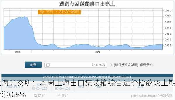 上海航交所：本周上海出口集装箱综合运价指数较上期上涨0.8%