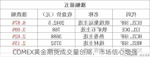 COMEX黄金期货成交量创高，市场信心增强