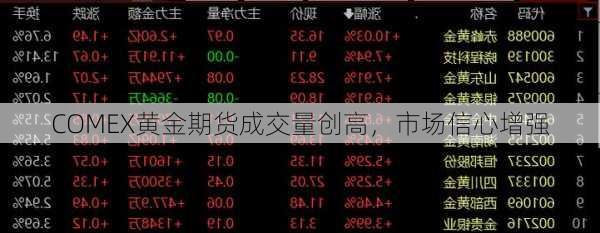 COMEX黄金期货成交量创高，市场信心增强