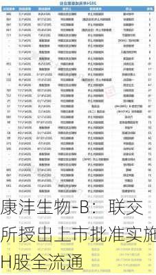 康沣生物-B：联交所授出上市批准实施H股全流通