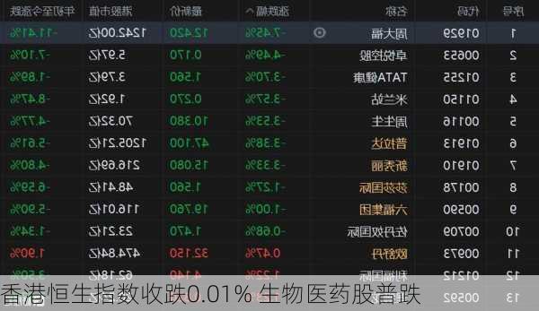 香港恒生指数收跌0.01% 生物医药股普跌