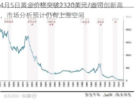 4月5日黄金价格突破2320美元/盎司创新高，市场分析预计仍有上涨空间