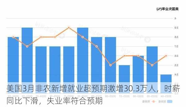 美国3月非农新增就业超预期激增30.3万人，时薪同比下滑，失业率符合预期