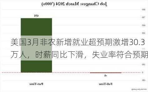 美国3月非农新增就业超预期激增30.3万人，时薪同比下滑，失业率符合预期