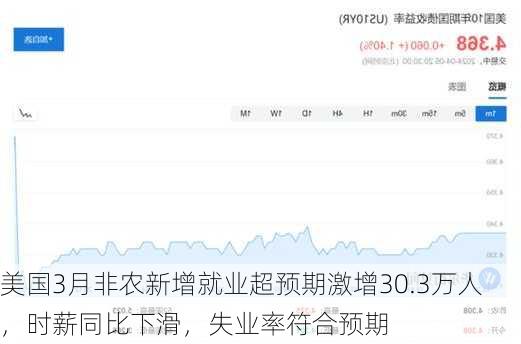 美国3月非农新增就业超预期激增30.3万人，时薪同比下滑，失业率符合预期