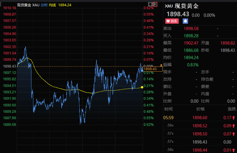 黄金持续强势，有望实现连续第三周上涨