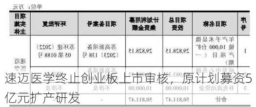 速迈医学终止创业板上市审核，原计划募资5亿元扩产研发